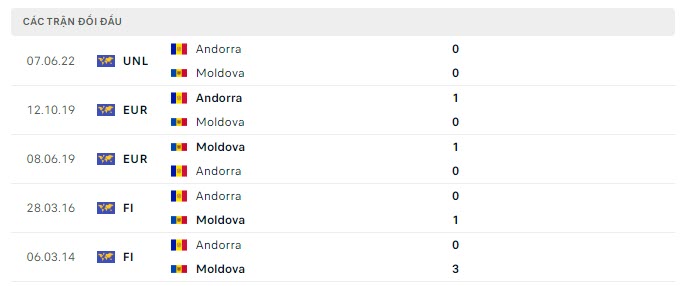 Lịch sử đối đầu Moldova vs Andorra