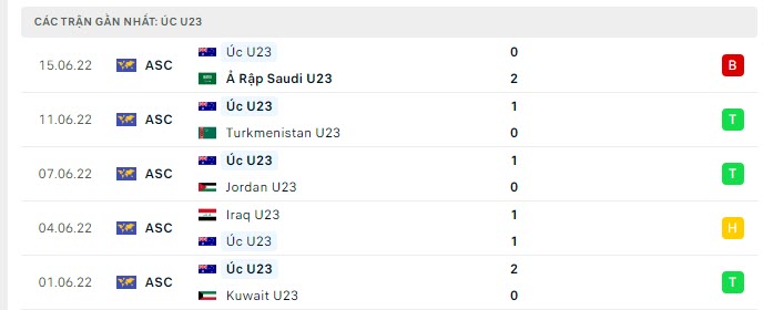 Phong độ U23 Australia 5 trận gần nhất