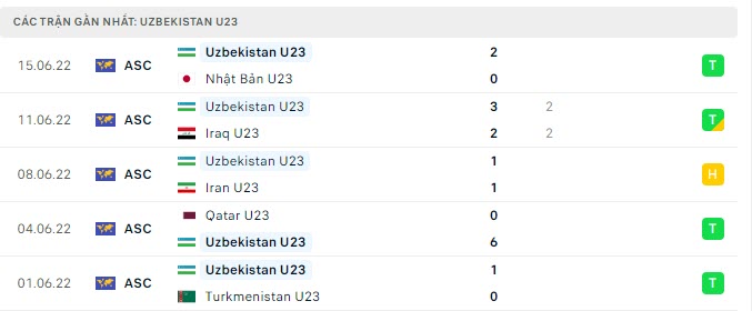 Phong độ thi đấu gần đây  U23 Uzbekistan
