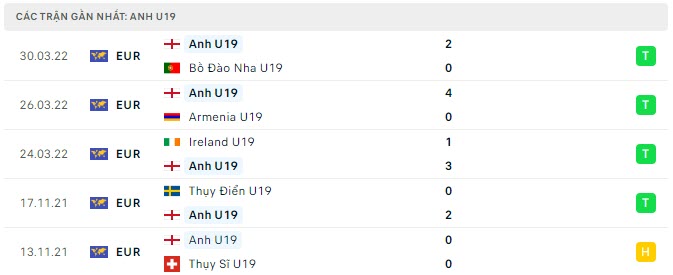 Phong độ U19 Anh 5 trận gần nhất
