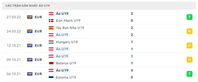 Phong độ U19 Áo 5 trận gần nhất