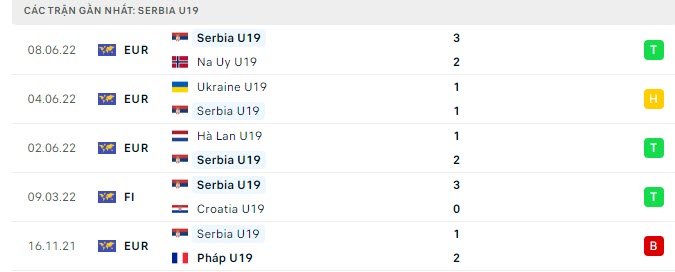 Phong độ U19 Serbia 5 trận gần nhất