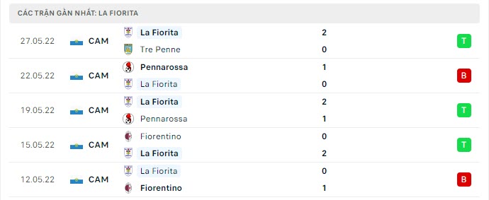 Phong độ La Fiorita 5 trận gần nhất