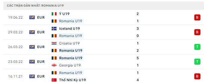 Phong độ U19 Romania 5 trận gần nhất