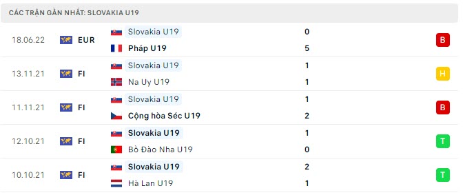 Phong độ U19 Slovakia 5 trận gần nhất