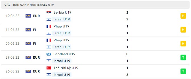 Phong độ U19 Israel 5 trận gần nhất