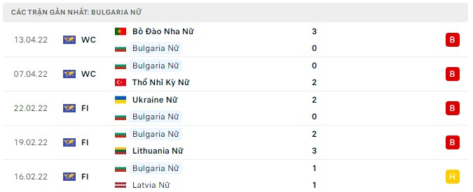 Phong độ Nữ Bulgaria 5 trận gần nhất