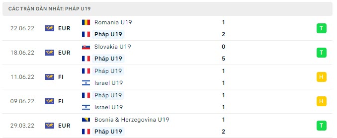 Phong độ U19 Pháp 5 trận gần nhất