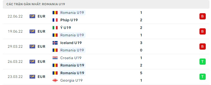 Phong độ U19 Romania 5 trận gần nhất