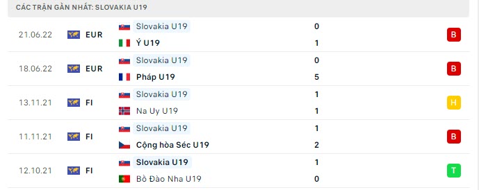 Phong độ U19 Slovakia 5 trận gần nhất