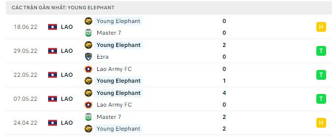 Phong độ Young Elephants 5 trận gần nhất