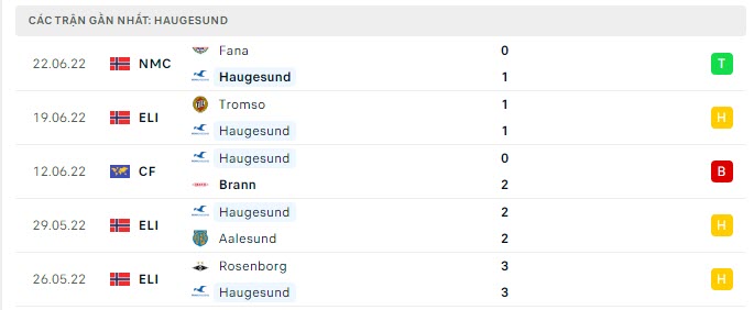 Phong độ Haugesund 5 trận gần nhất