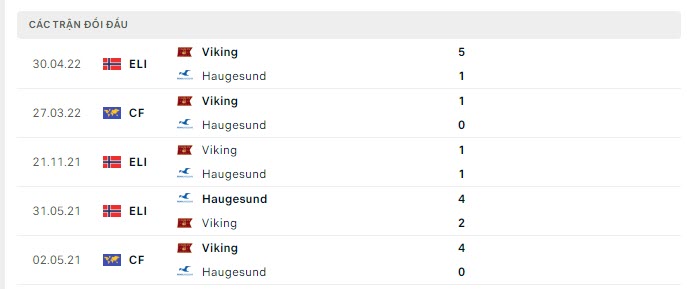 Lịch sử đối đầu Haugesund vs Viking