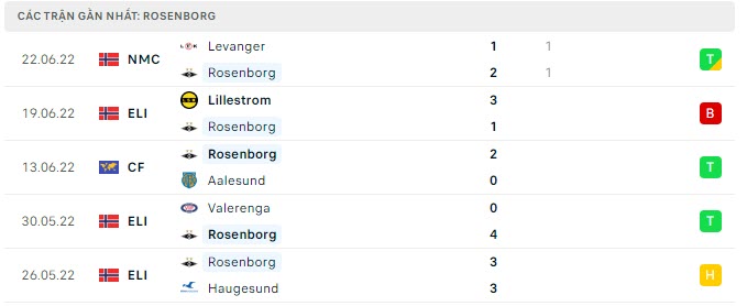 Phong độ Rosenborg 5 trận gần nhất