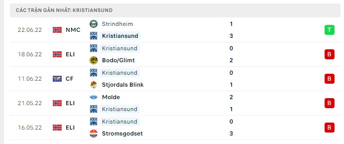 Phong độ Kristiansund 5 trận gần nhất