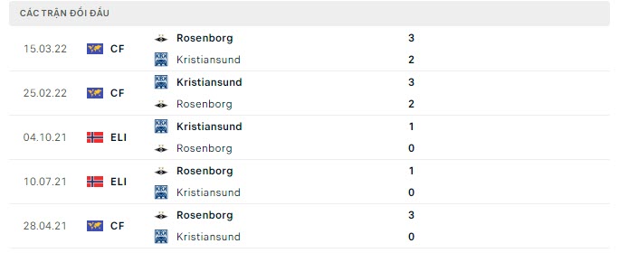 Lịch sử đối đầu Rosenborg vs Kristiansund