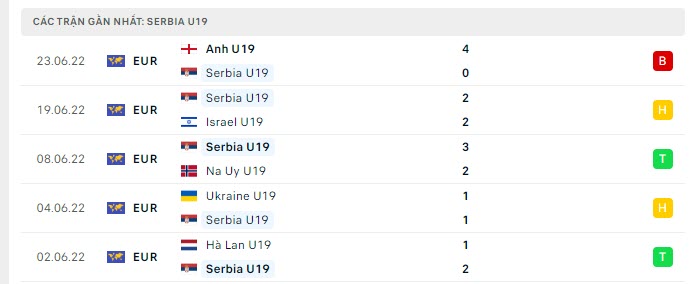 Phong độ U19 Serbia 5 trận gần nhất