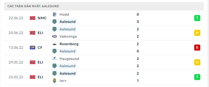 Phong độ Aalesund 5 trận gần nhất