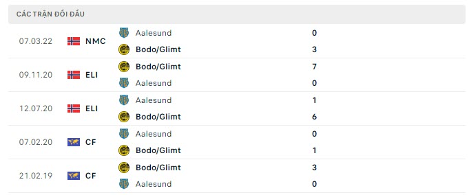 Lịch sử đối đầu Bodo Glimt vs Aalesund