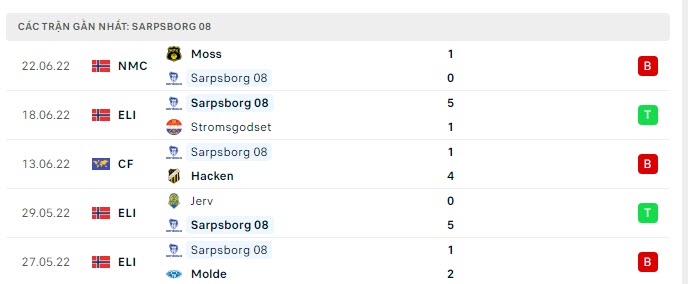 Phong độ Sarpsborg 5 trận gần nhất