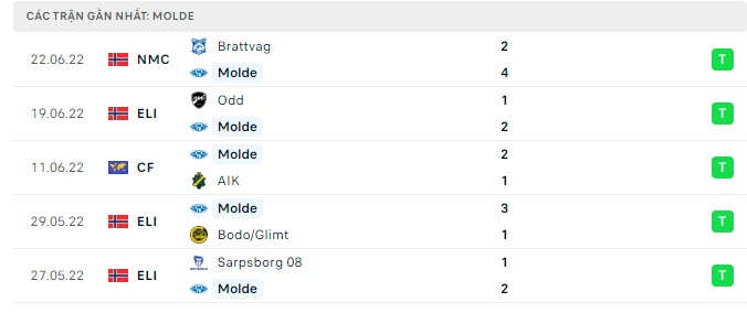 Phong độ Molde 5 trận gần nhất