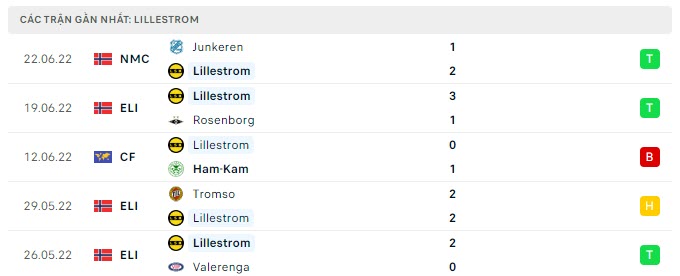 Phong độ Lillestrom 5 trận gần nhất
