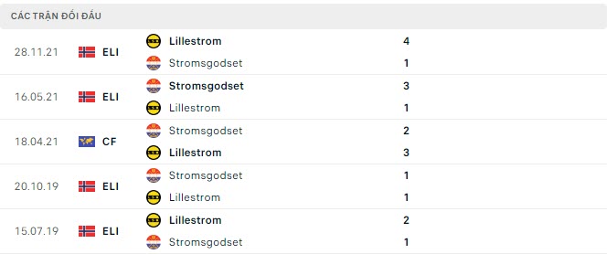 Lịch sử đối đầu Stromsgodset vs Lillestrom