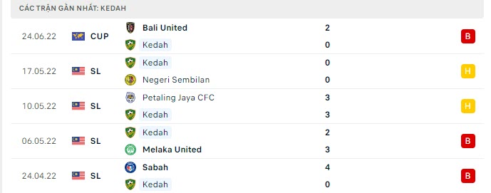 Phong độ Kedah 5 trận gần nhất