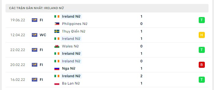 Phong độ Nữ Ireland 5 trận gần nhất