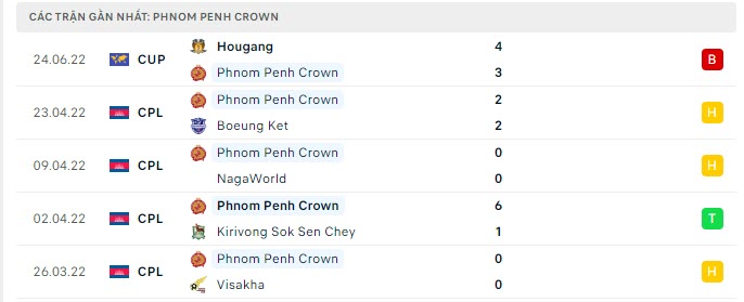 Phong độ Phnom Penh Crown 5 trận gần nhất