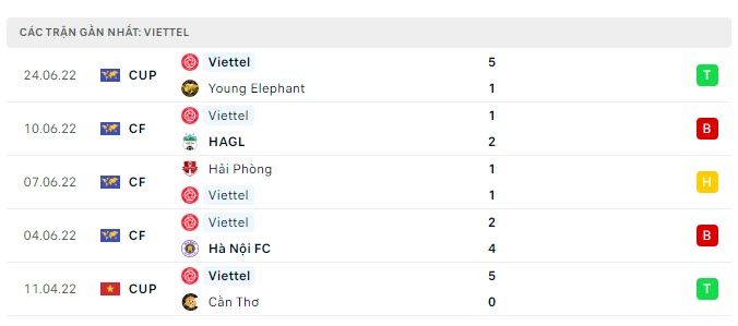 Phong độ Viettel 5 trận gần nhất