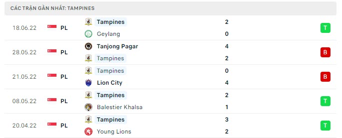 Phong độ Tampines Rovers 5 trận gần nhất