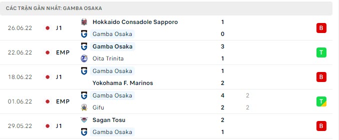 Phong độ Gamba Osaka 5 trận gần nhất