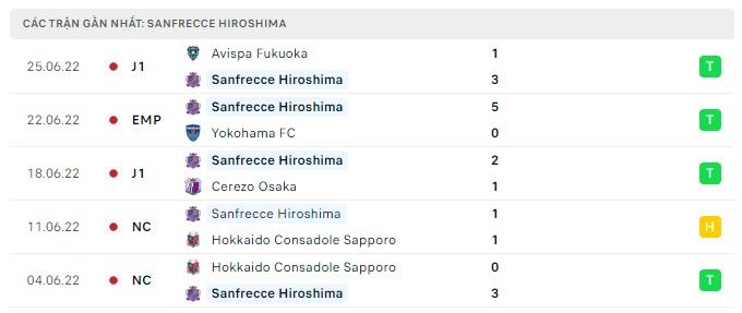 Phong độ Sanfrecce Hiroshima 5 trận gần nhất