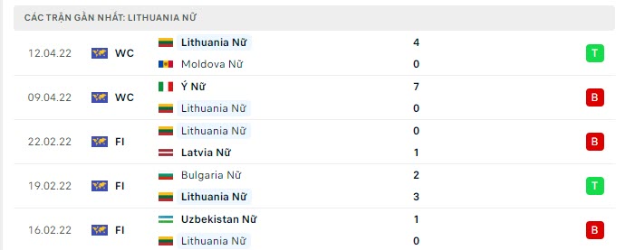 Phong độ Nữ Lithuania 5 trận gần nhất