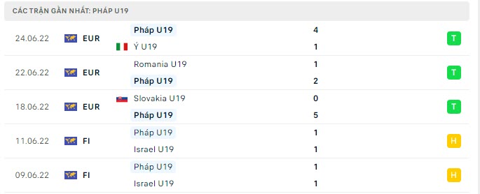 Phong độ U19 Pháp 5 trận gần nhất