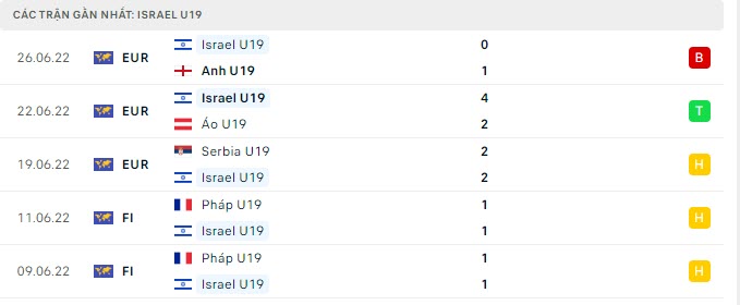 Phong độ vs U19 Israel 5 trận gần nhất
