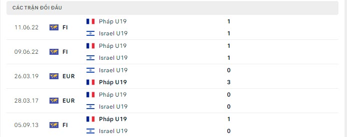 Lịch sử đối đầu U19 Pháp vs U19 Israel