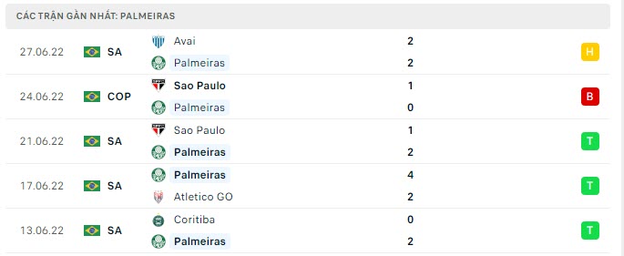 Phong độ Palmeiras 5 trận gần nhất
