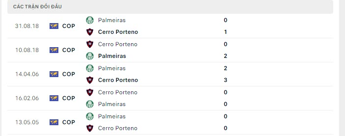 Lịch sử đối đầu Cerro Porteno vs Palmeiras