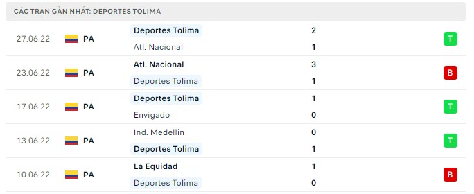 Phong độ Deportes Tolima 5 trận gần nhất