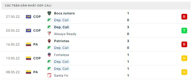 Phong độ Deportivo Cali 5 trận gần nhất