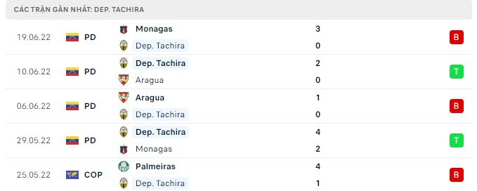 Phong độ Deportivo Tachira 5 trận gần nhất
