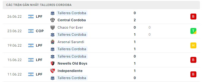 Phong độ Talleres Cordoba 5 trận gần nhất