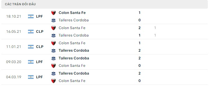Lịch sử đối đầu Talleres Cordoba vs Colon