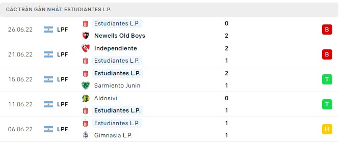 Phong độ Estudiantes 5 trận gần nhất