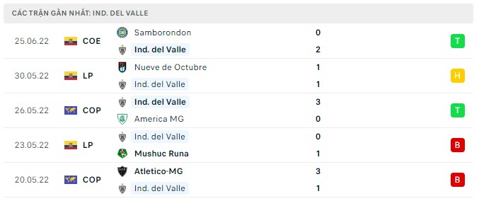 Phong độ Independiente Del Valle 5 trận gần nhất
