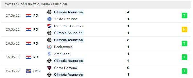 Phong độ Olimpia Asuncion 5 trận gần nhất
