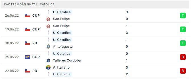 Phong độ Universidad Catolica 5 trận gần nhất