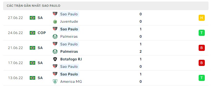 Phong độ Sao Paulo 5 trận gần nhất
